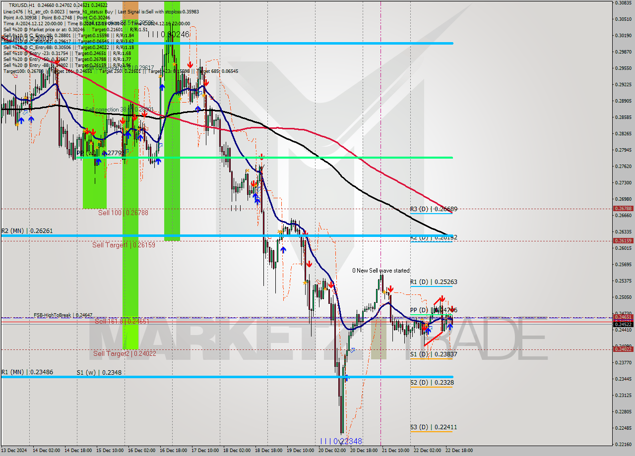 TRXUSD MultiTimeframe analysis at date 2024.12.22 21:30