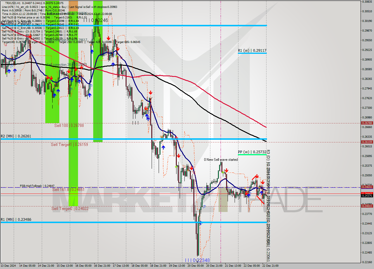 TRXUSD MultiTimeframe analysis at date 2024.12.23 00:01