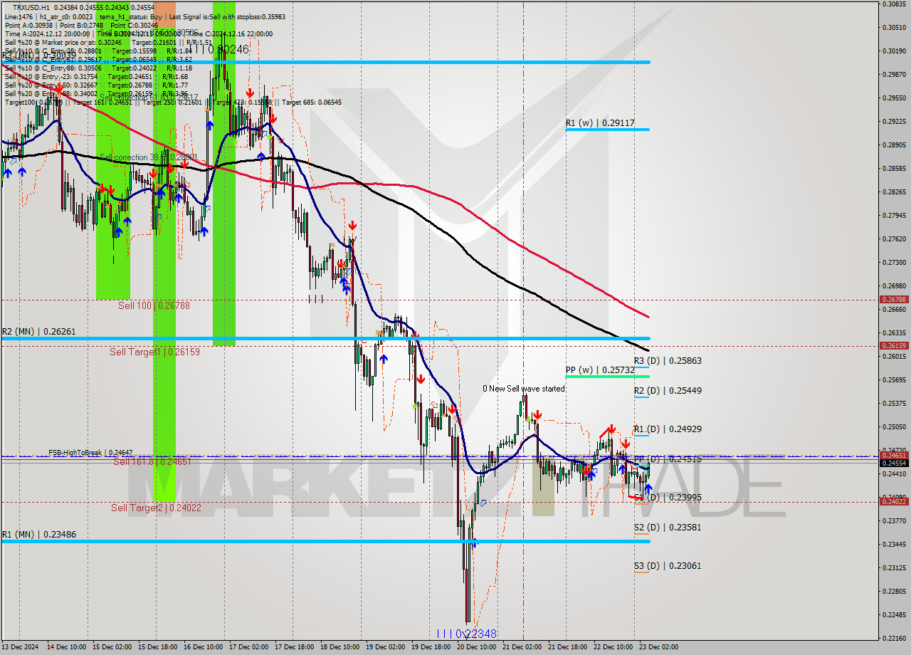 TRXUSD MultiTimeframe analysis at date 2024.12.23 05:12