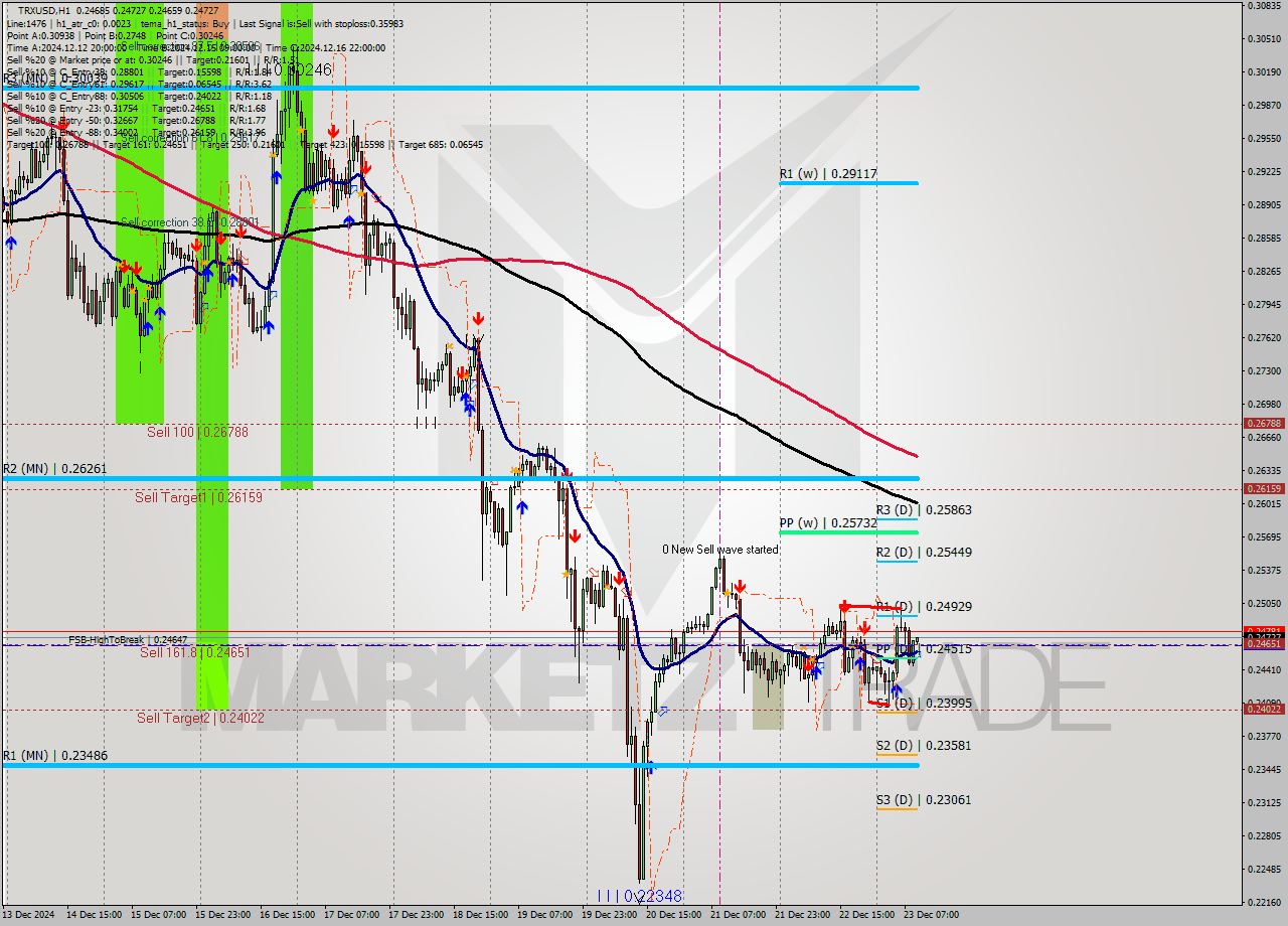 TRXUSD MultiTimeframe analysis at date 2024.12.23 10:11