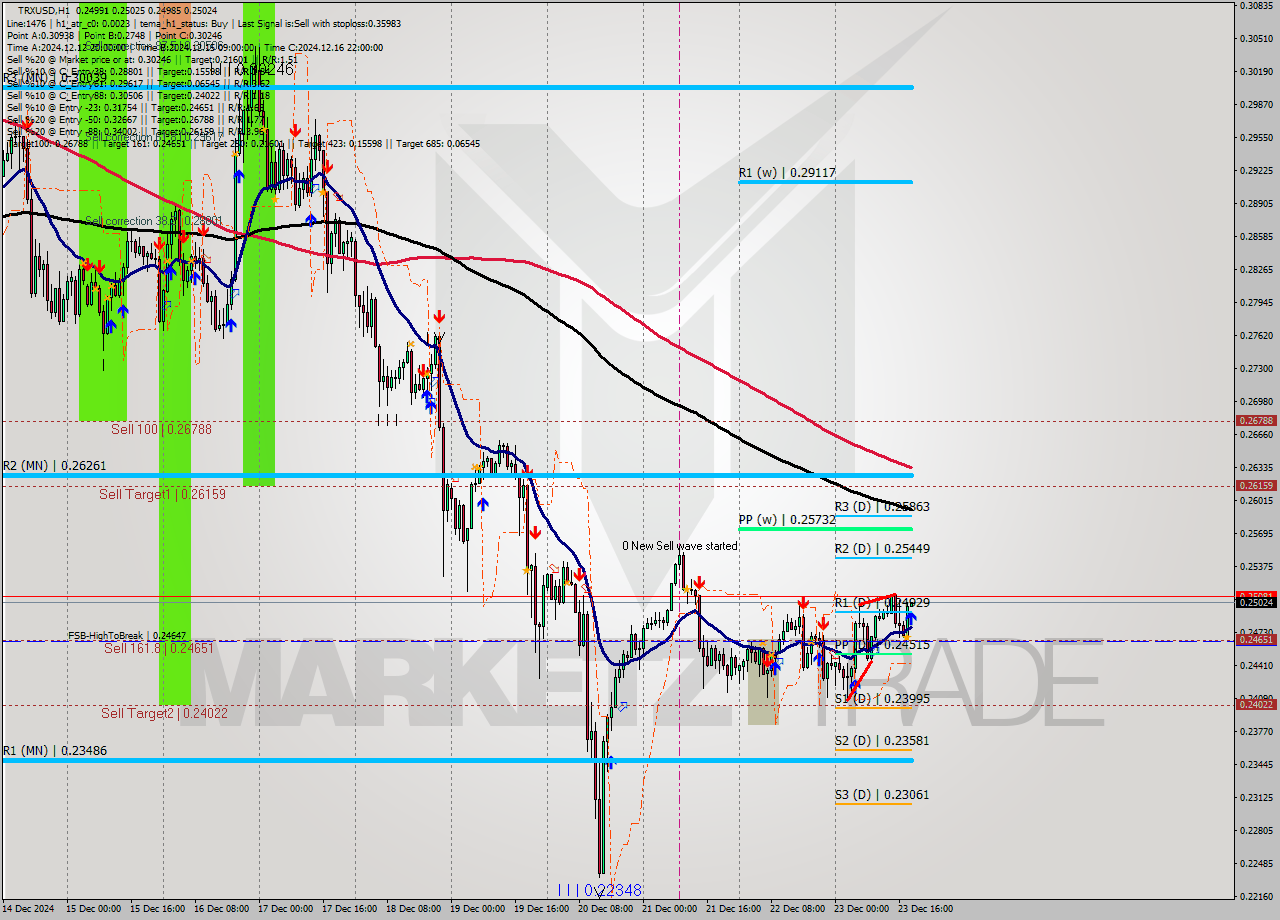 TRXUSD MultiTimeframe analysis at date 2024.12.23 19:02