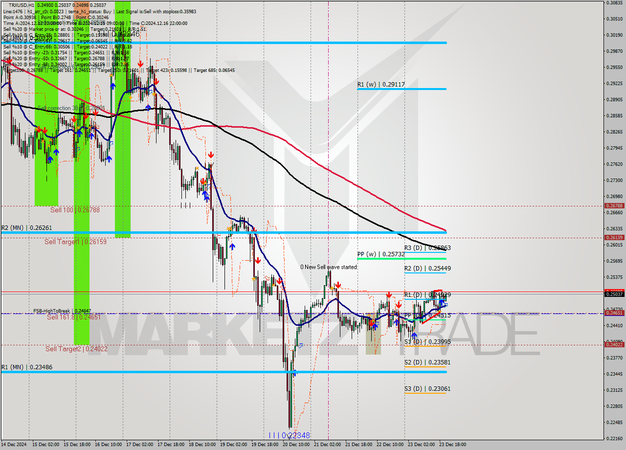 TRXUSD MultiTimeframe analysis at date 2024.12.23 21:16