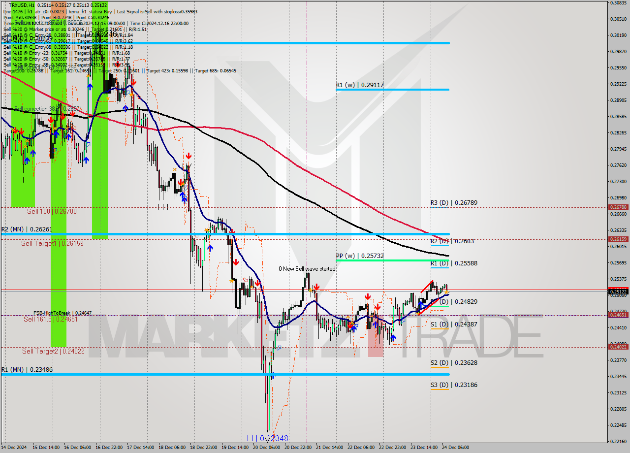 TRXUSD MultiTimeframe analysis at date 2024.12.24 09:00