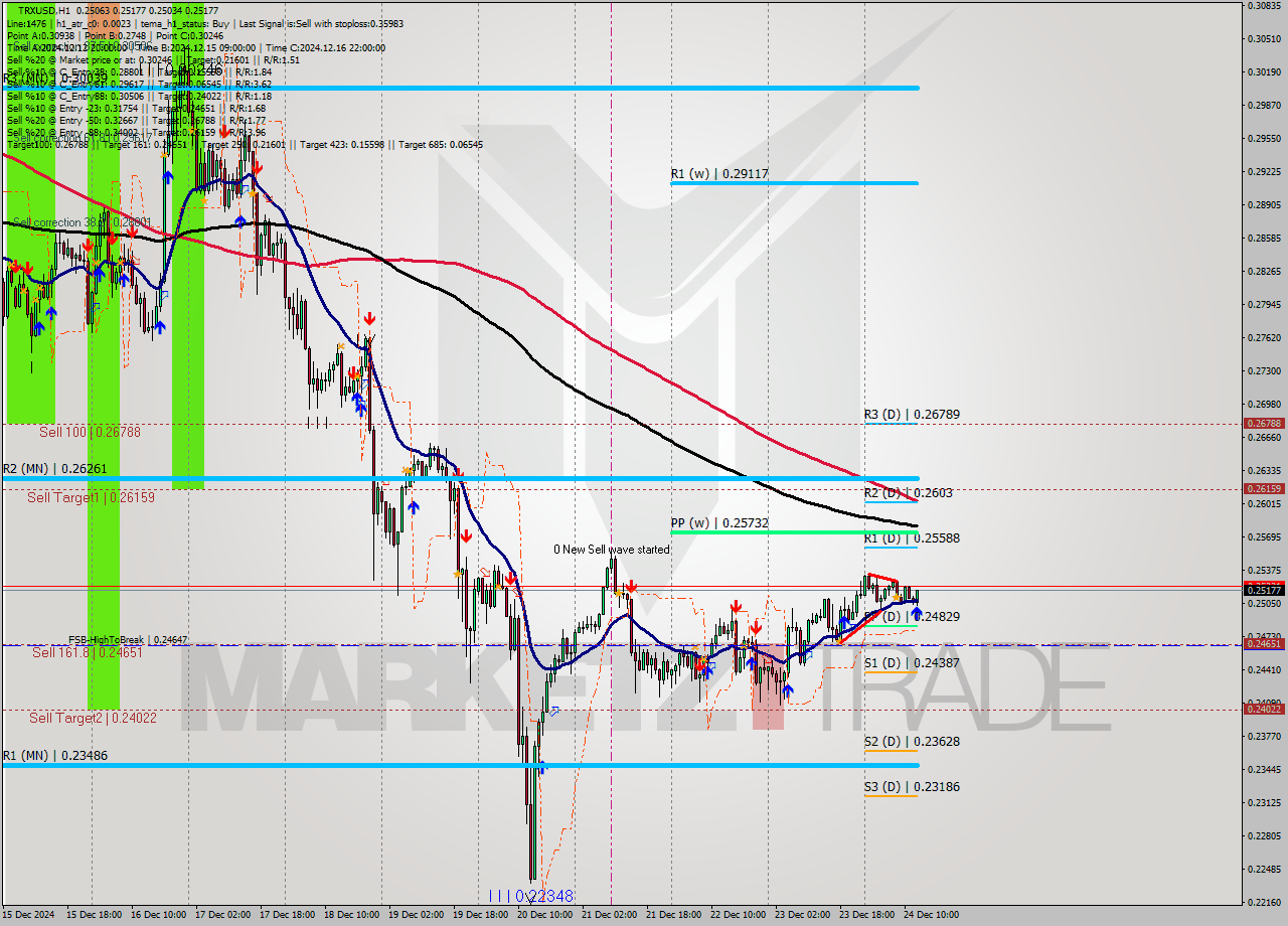 TRXUSD MultiTimeframe analysis at date 2024.12.24 13:52