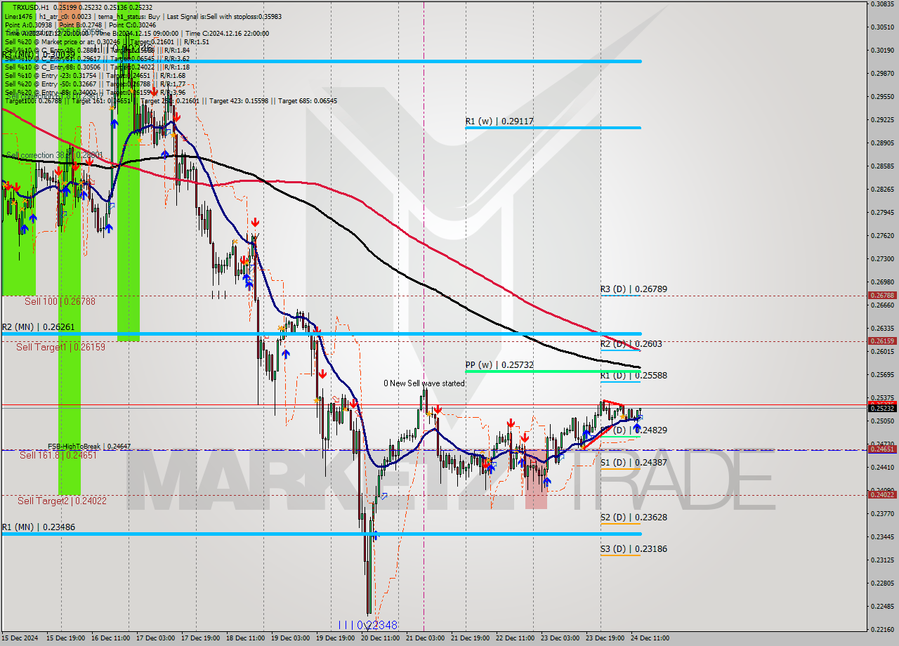 TRXUSD MultiTimeframe analysis at date 2024.12.24 14:52