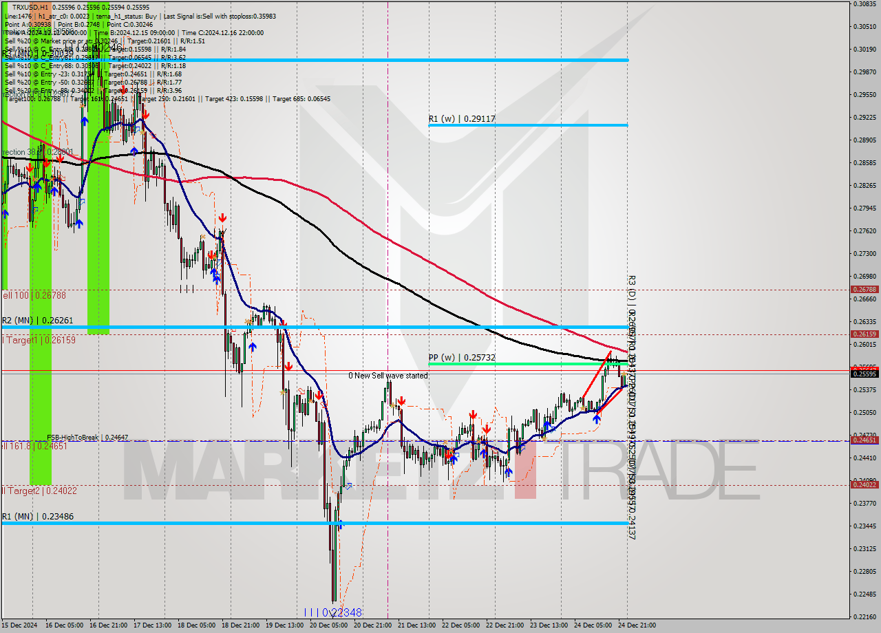 TRXUSD MultiTimeframe analysis at date 2024.12.25 00:00