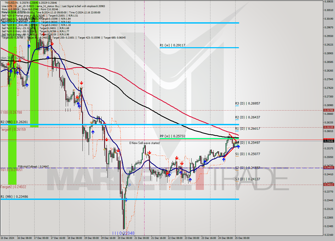 TRXUSD MultiTimeframe analysis at date 2024.12.25 03:40