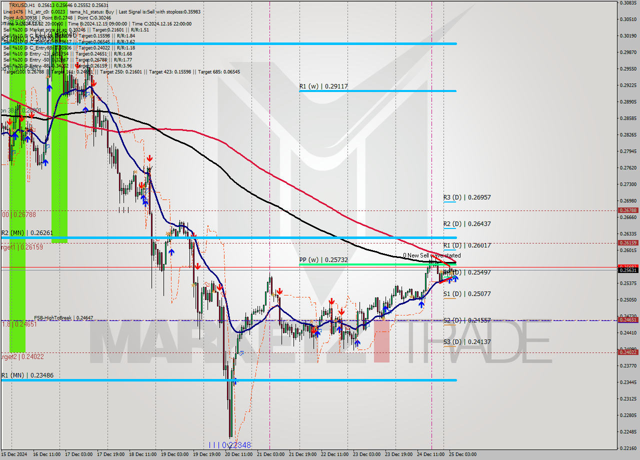 TRXUSD MultiTimeframe analysis at date 2024.12.25 06:46