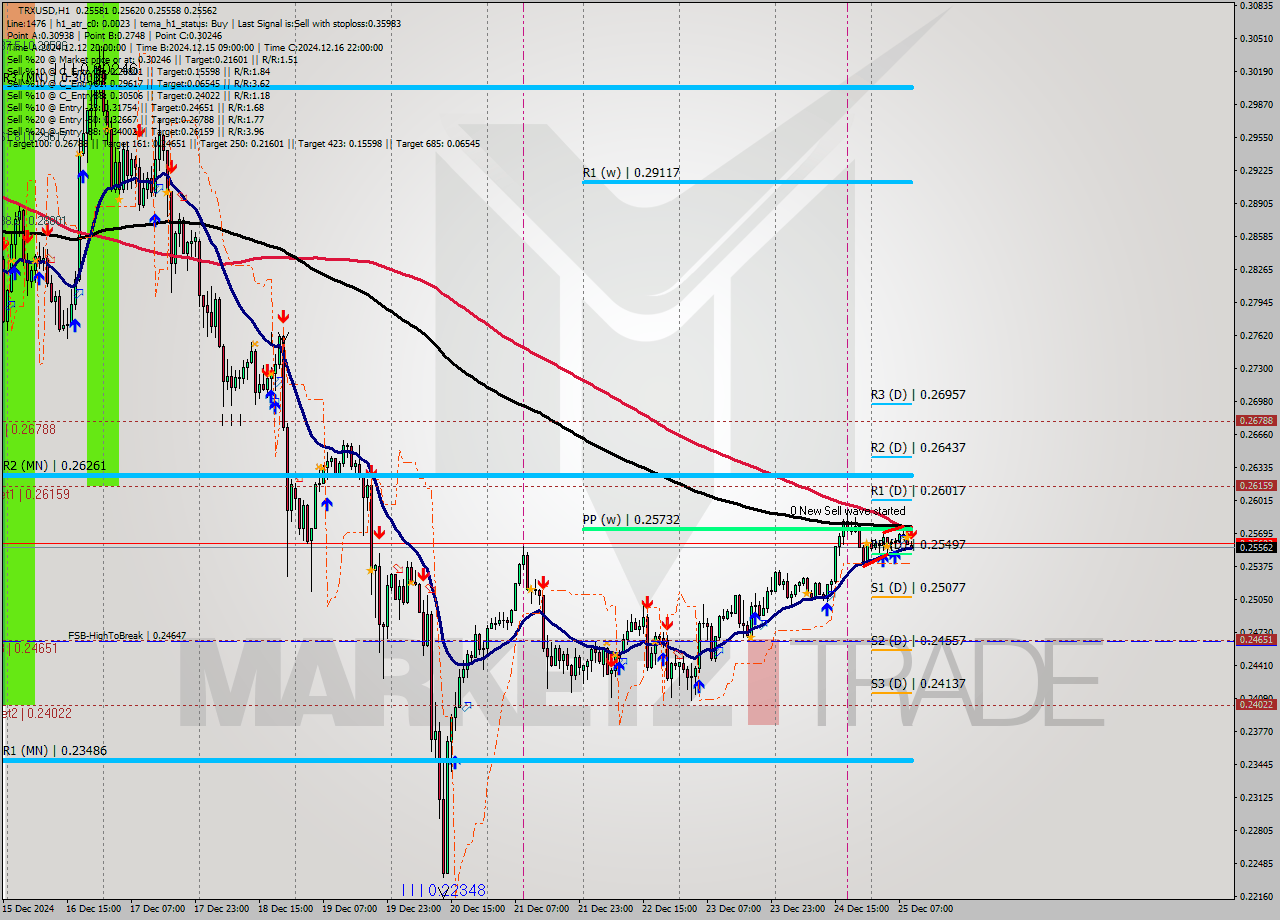 TRXUSD MultiTimeframe analysis at date 2024.12.25 10:10