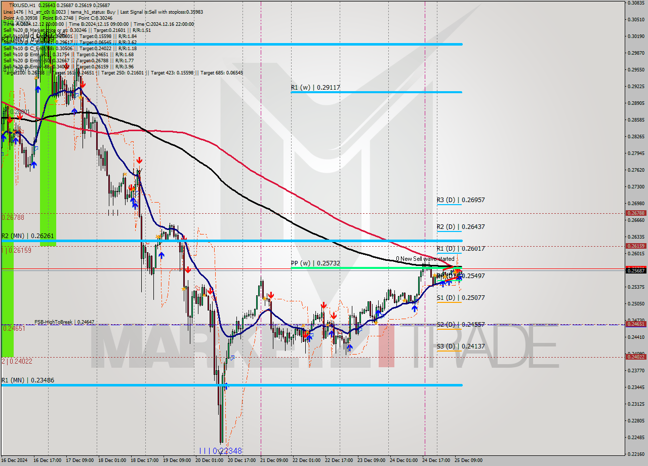 TRXUSD MultiTimeframe analysis at date 2024.12.25 12:08