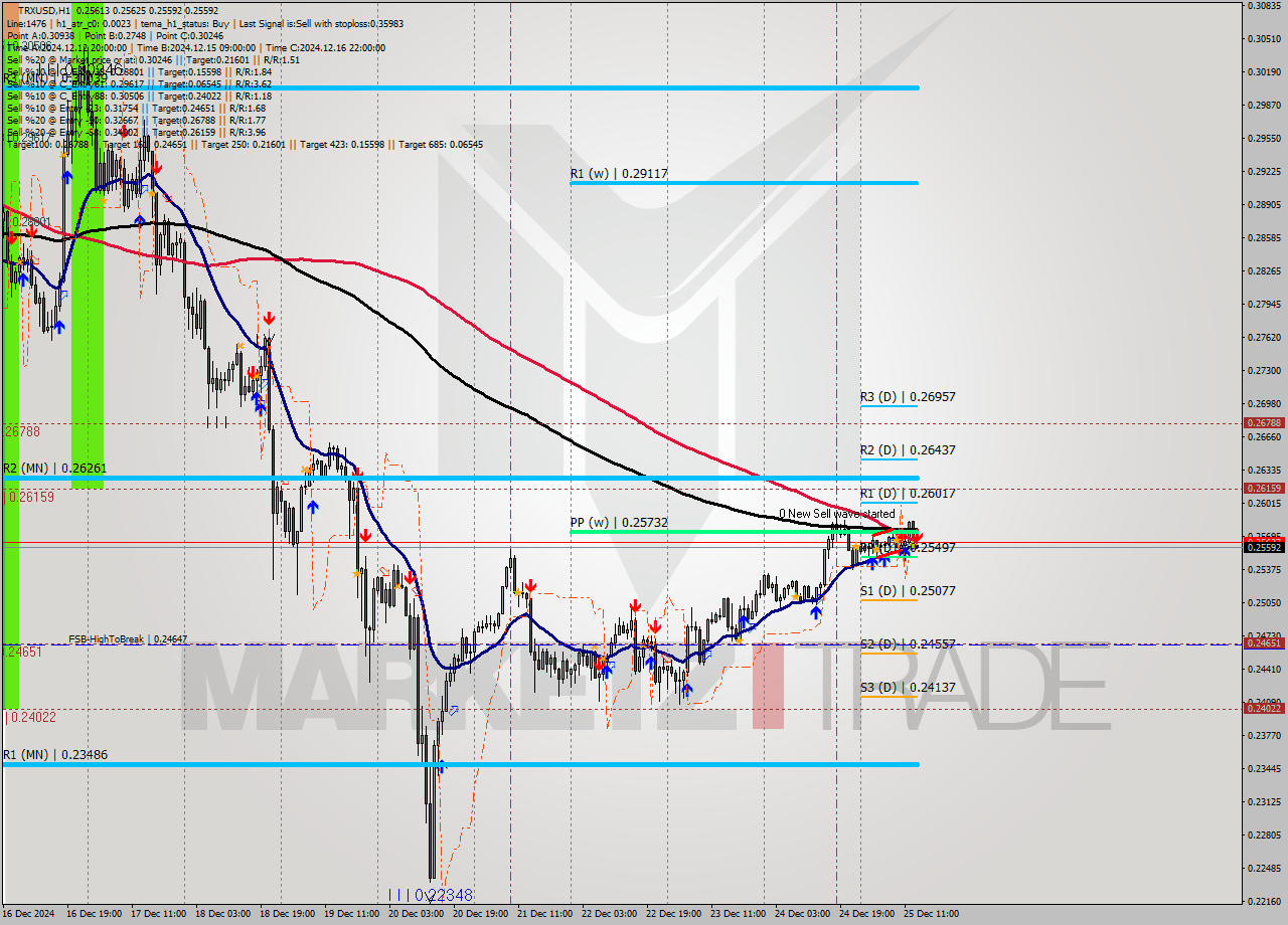 TRXUSD MultiTimeframe analysis at date 2024.12.25 14:04