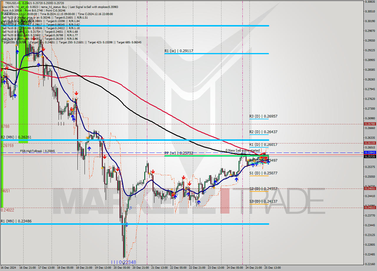 TRXUSD MultiTimeframe analysis at date 2024.12.25 16:33