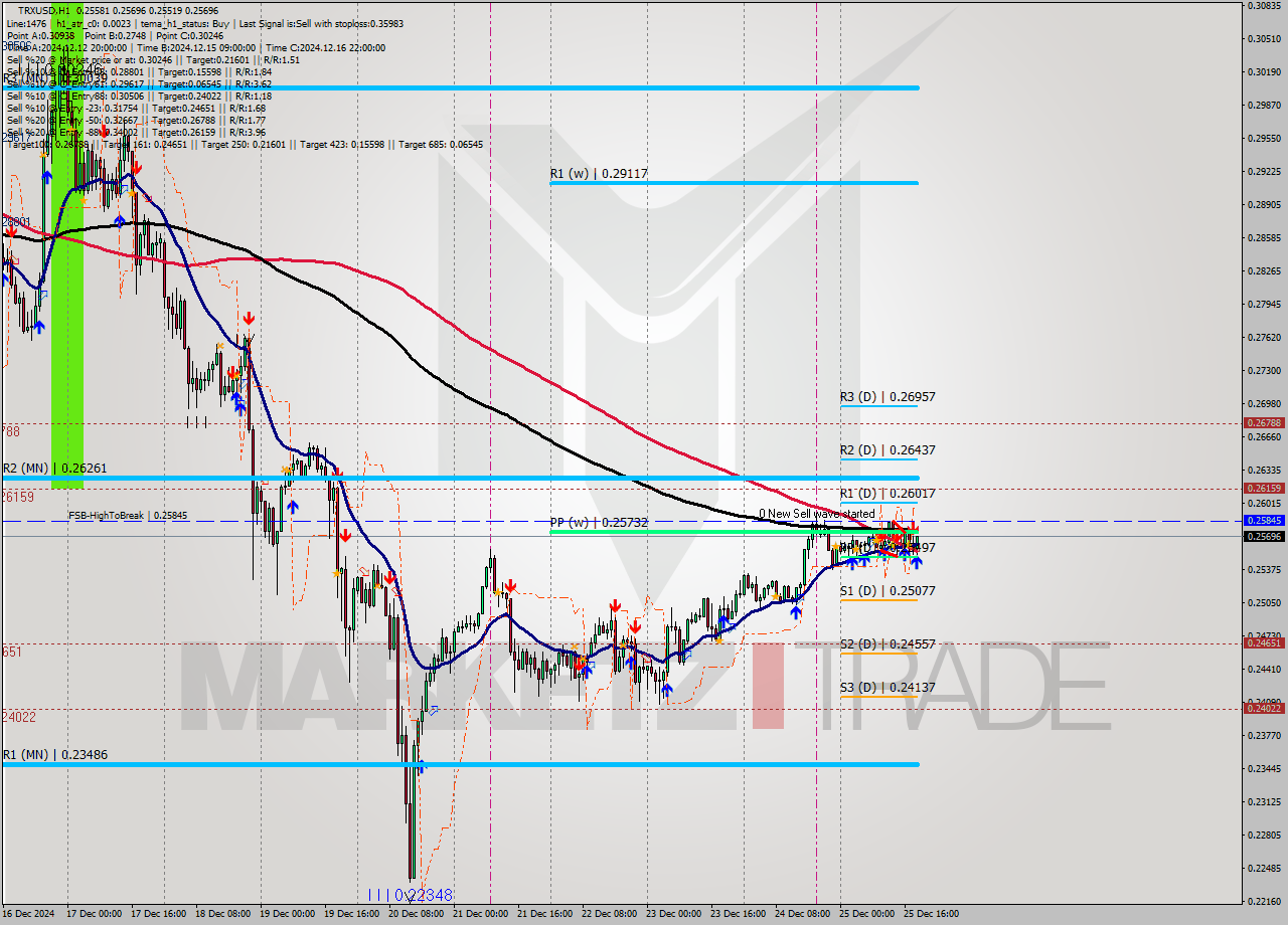 TRXUSD MultiTimeframe analysis at date 2024.12.25 19:58