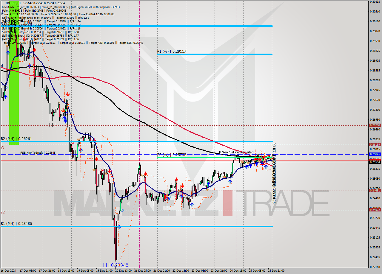 TRXUSD MultiTimeframe analysis at date 2024.12.26 00:14