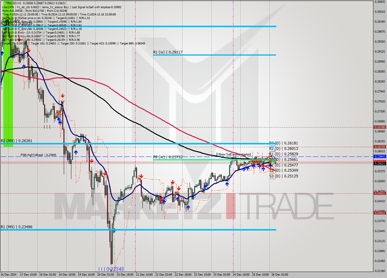 TRXUSD MultiTimeframe analysis at date 2024.12.26 05:04