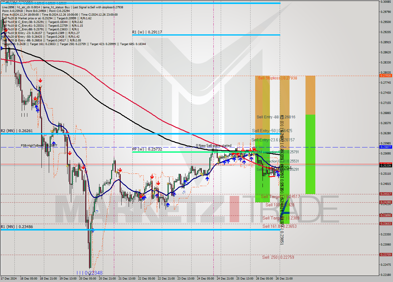 TRXUSD MultiTimeframe analysis at date 2024.12.26 22:00