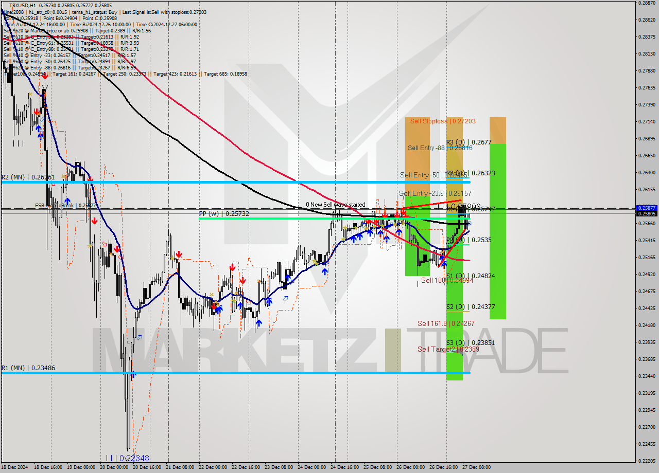 TRXUSD MultiTimeframe analysis at date 2024.12.27 11:02