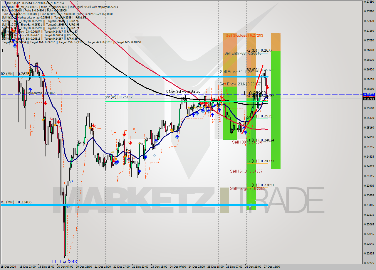 TRXUSD MultiTimeframe analysis at date 2024.12.27 18:04