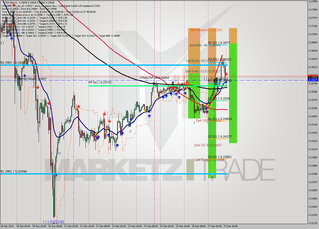 TRXUSD MultiTimeframe analysis at date 2024.12.27 19:30