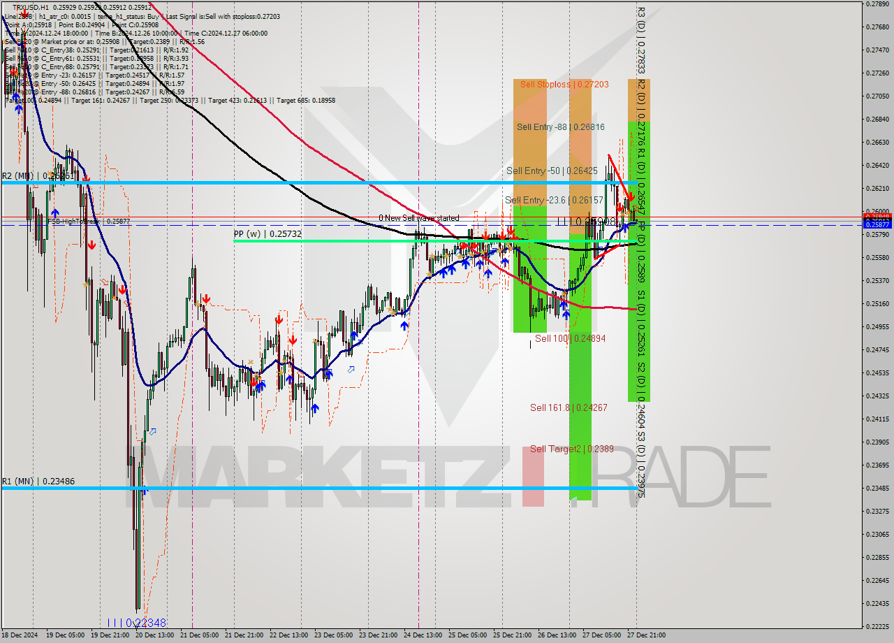 TRXUSD MultiTimeframe analysis at date 2024.12.28 00:00