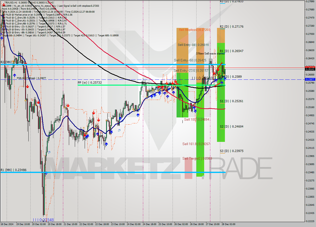 TRXUSD MultiTimeframe analysis at date 2024.12.28 05:38