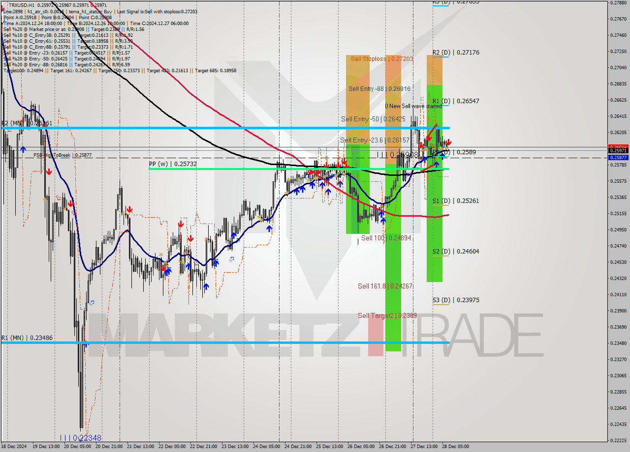 TRXUSD MultiTimeframe analysis at date 2024.12.28 08:01