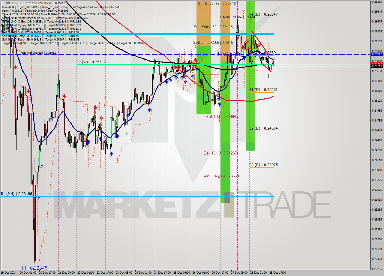 TRXUSD MultiTimeframe analysis at date 2024.12.28 20:41