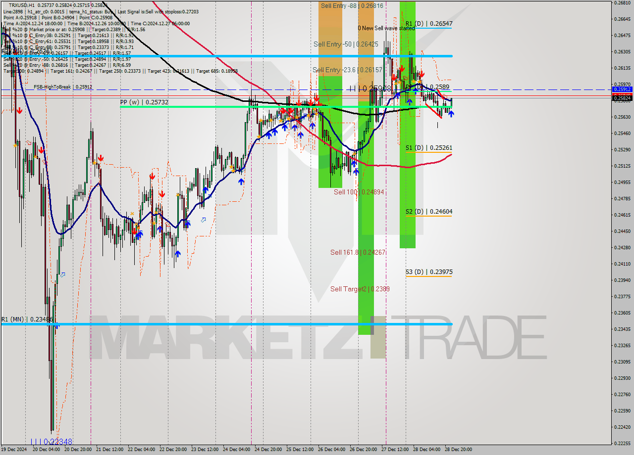 TRXUSD MultiTimeframe analysis at date 2024.12.28 23:52