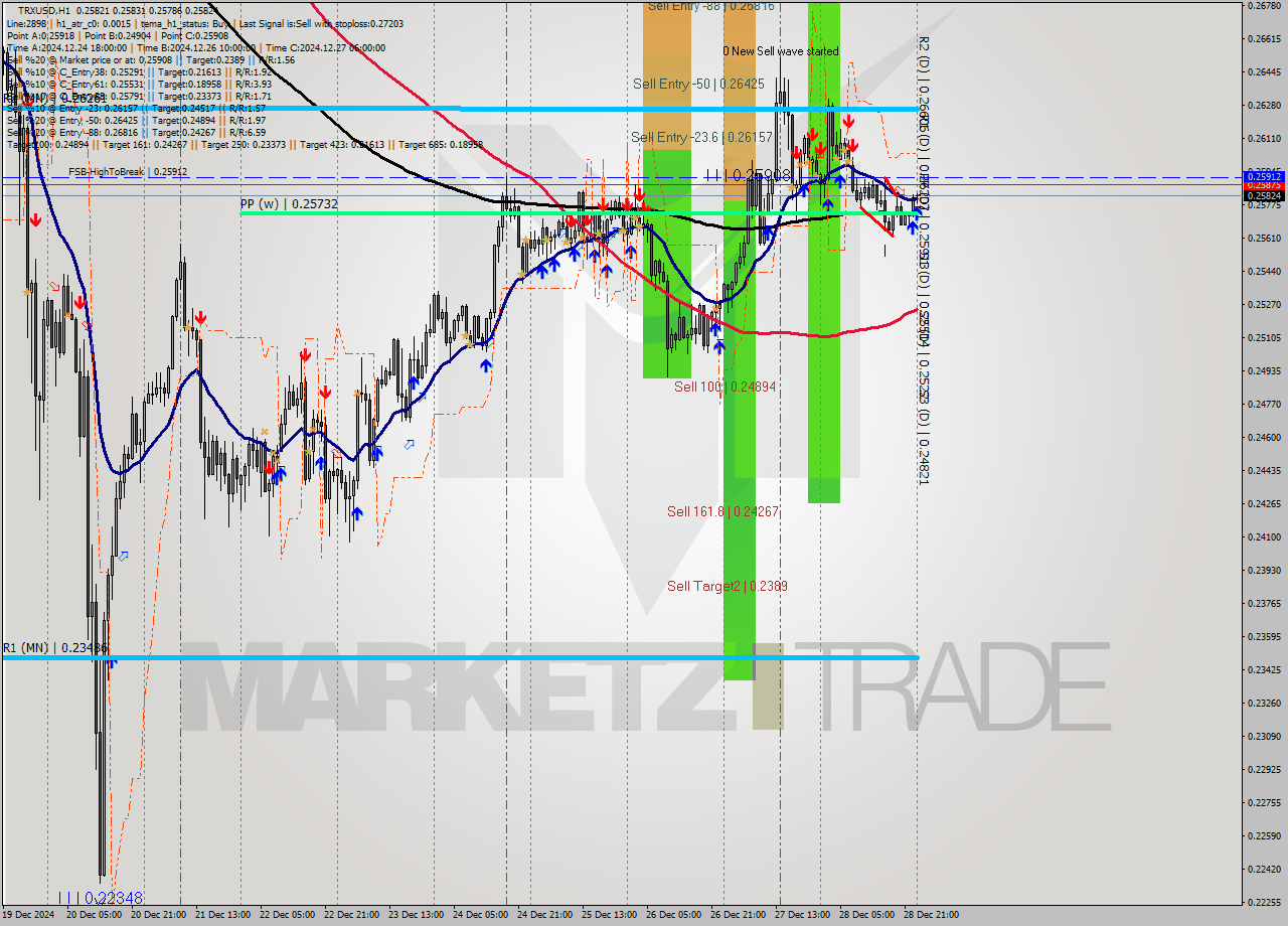 TRXUSD MultiTimeframe analysis at date 2024.12.29 00:15