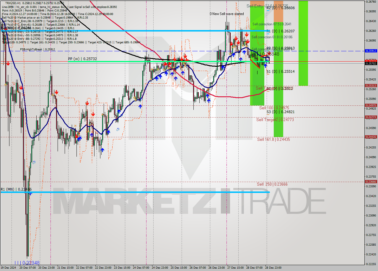 TRXUSD MultiTimeframe analysis at date 2024.12.29 02:36