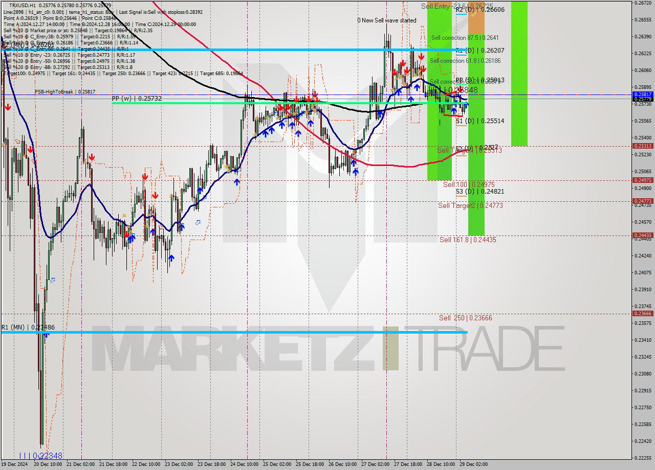 TRXUSD MultiTimeframe analysis at date 2024.12.29 05:04