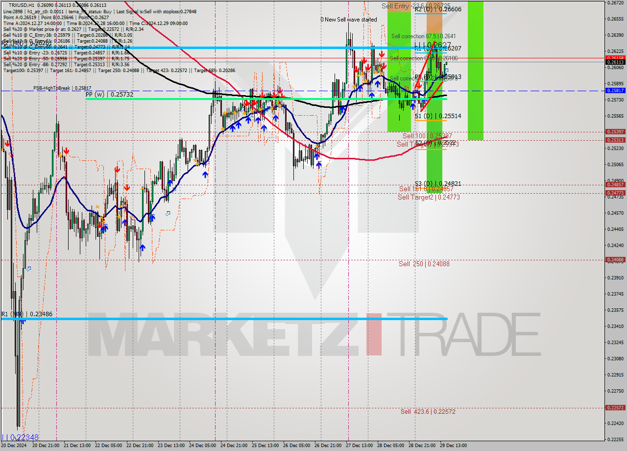 TRXUSD MultiTimeframe analysis at date 2024.12.29 16:01