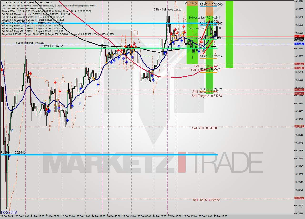 TRXUSD MultiTimeframe analysis at date 2024.12.29 18:37