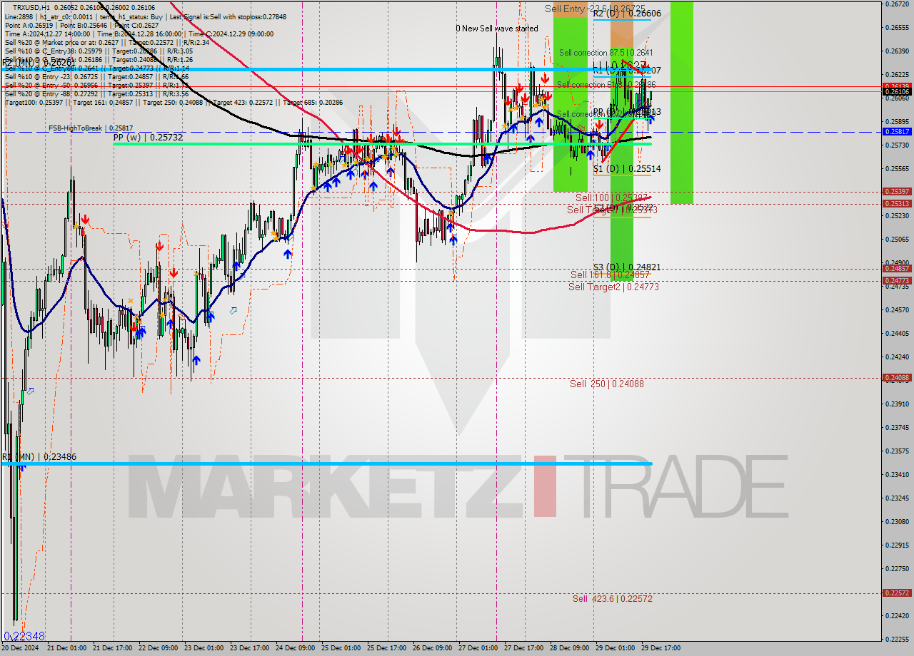 TRXUSD MultiTimeframe analysis at date 2024.12.29 20:12