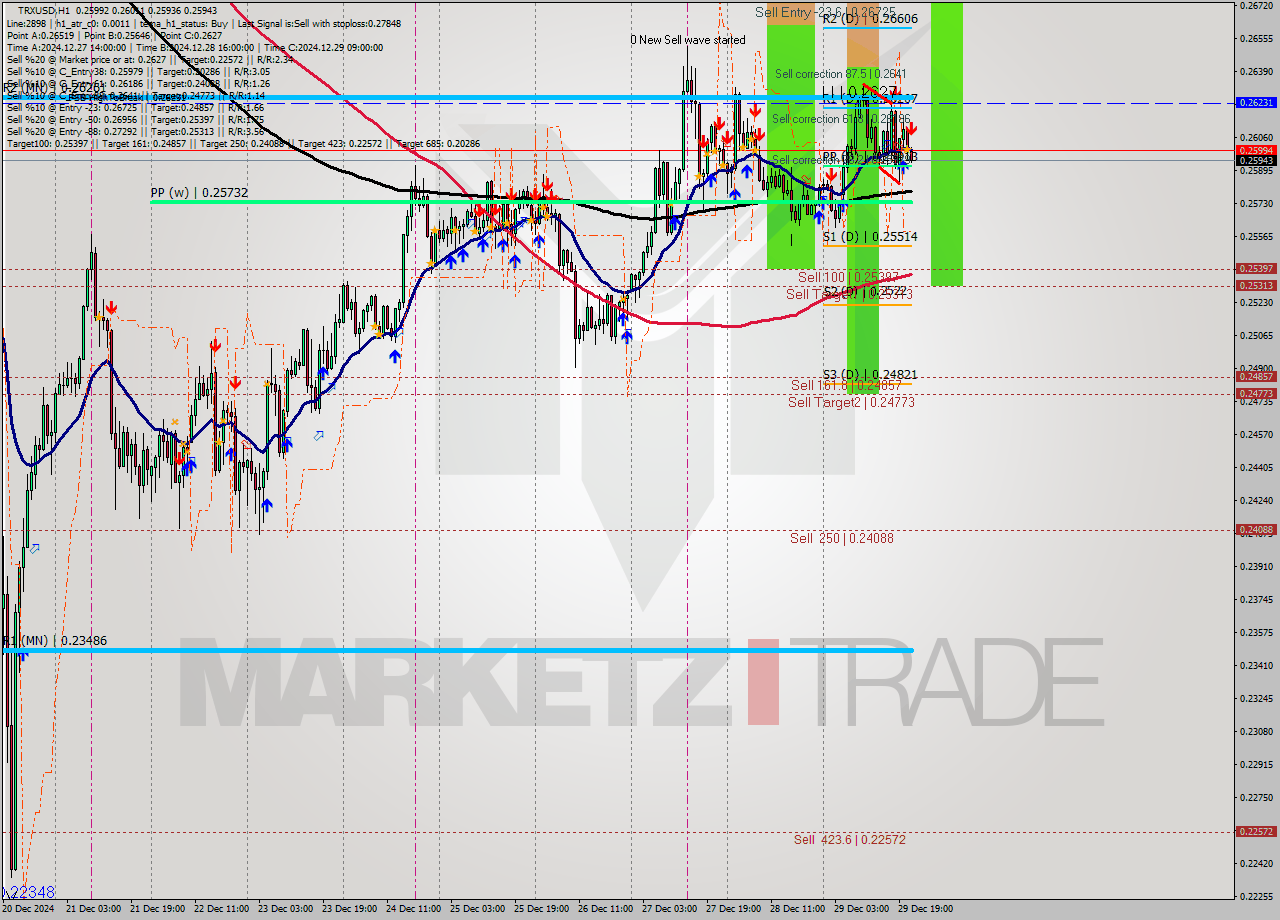 TRXUSD MultiTimeframe analysis at date 2024.12.29 22:12