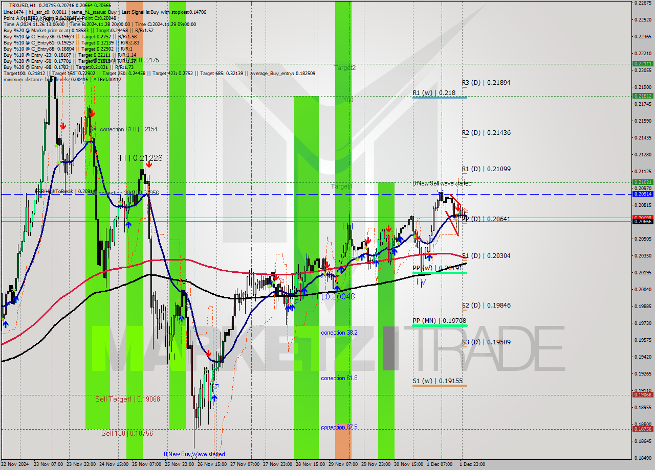 TRXUSD MultiTimeframe analysis at date 2024.12.02 02:05