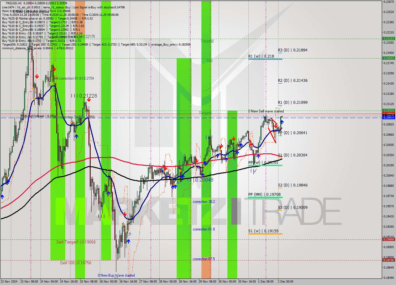 TRXUSD MultiTimeframe analysis at date 2024.12.02 03:00