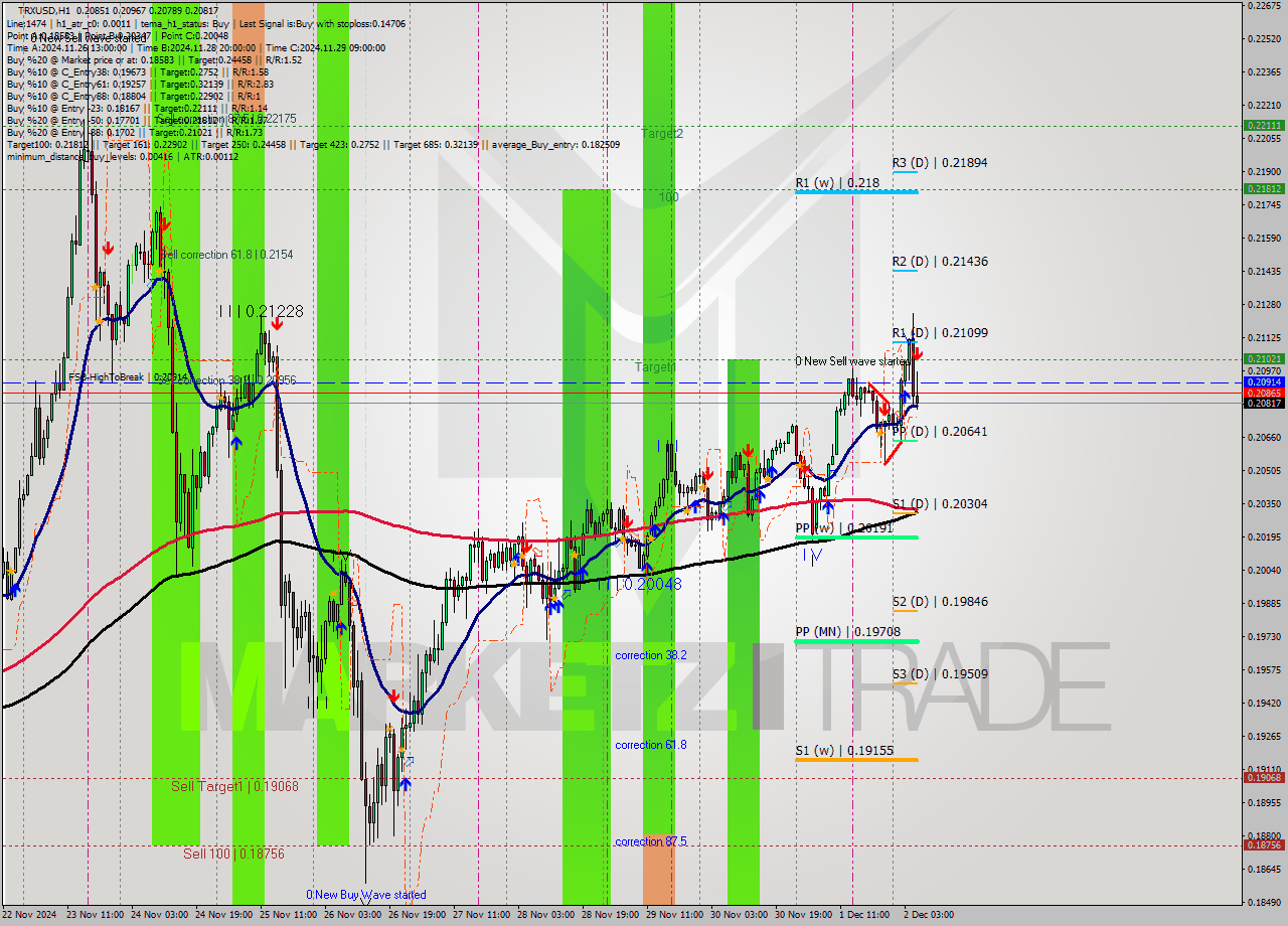 TRXUSD MultiTimeframe analysis at date 2024.12.02 06:06