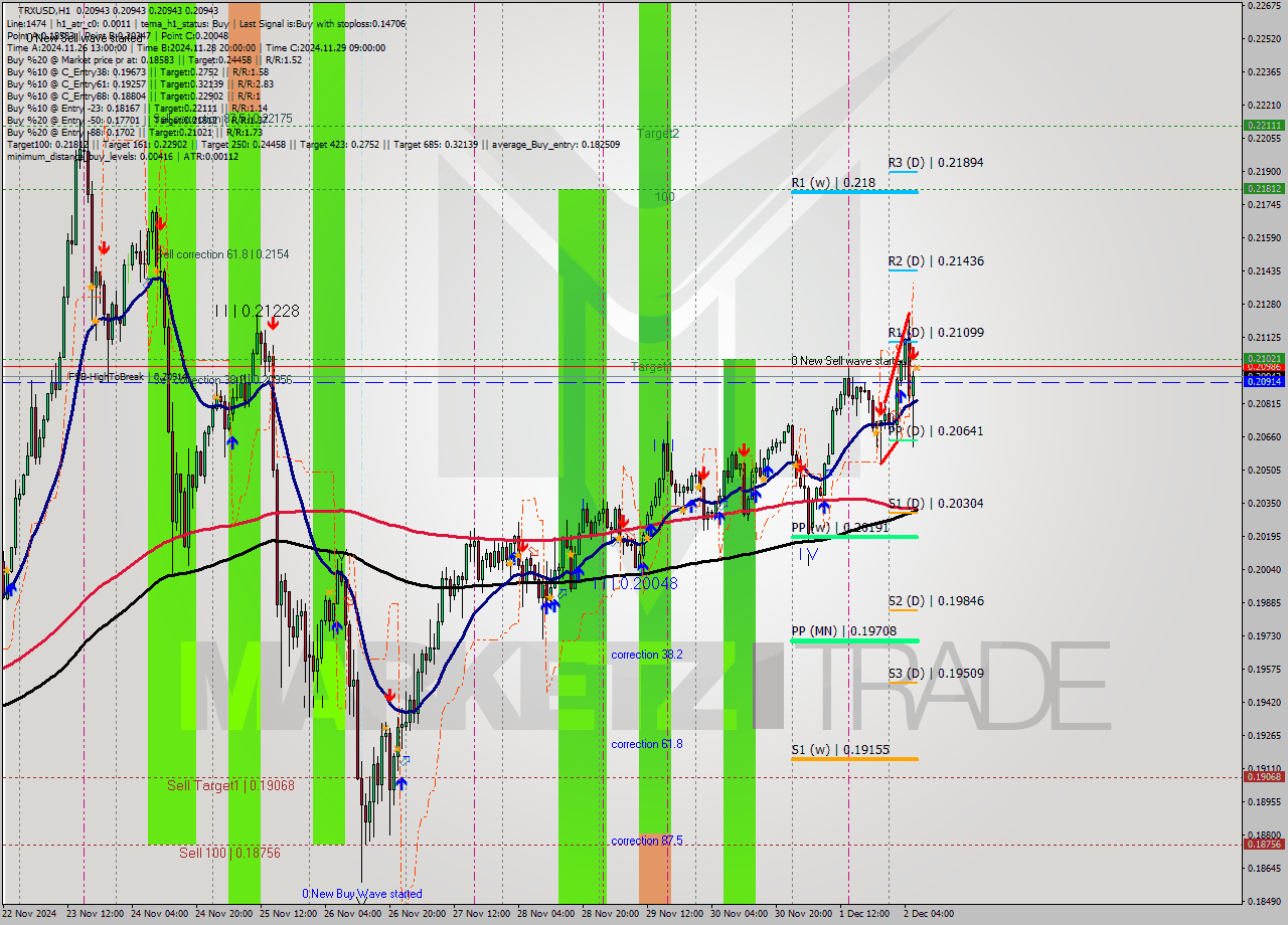 TRXUSD MultiTimeframe analysis at date 2024.12.02 07:00