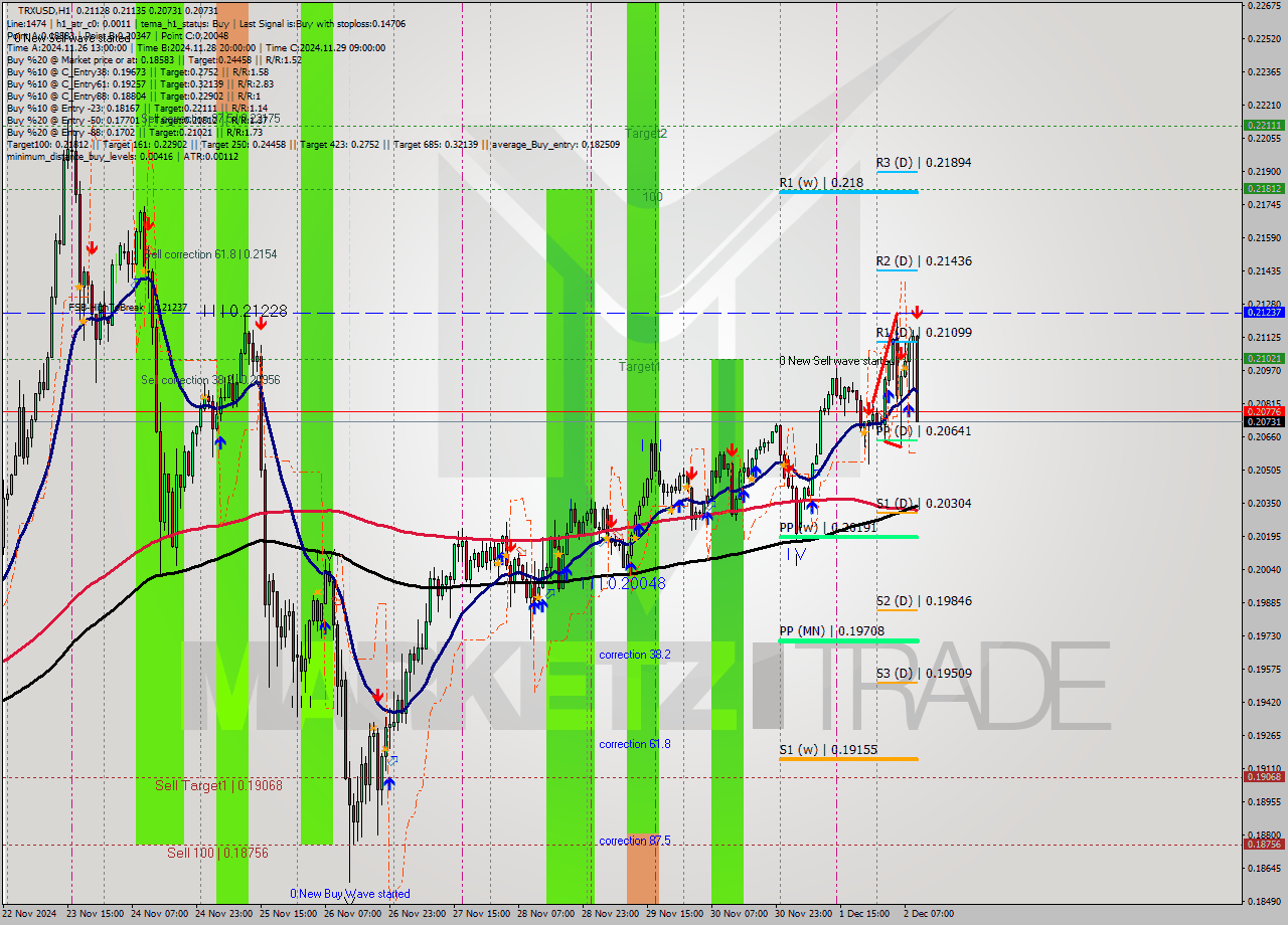 TRXUSD MultiTimeframe analysis at date 2024.12.02 10:37