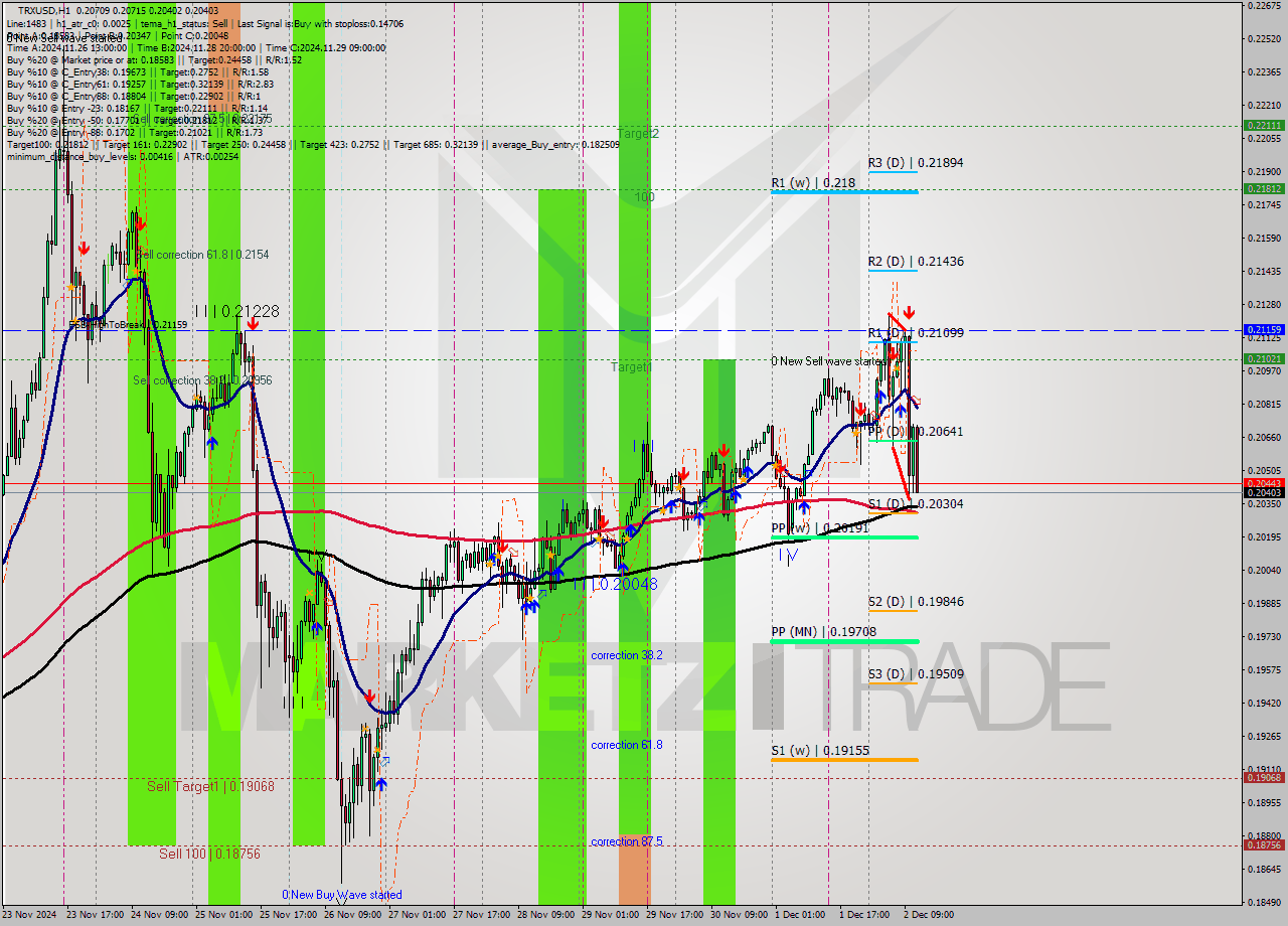 TRXUSD MultiTimeframe analysis at date 2024.12.02 12:45