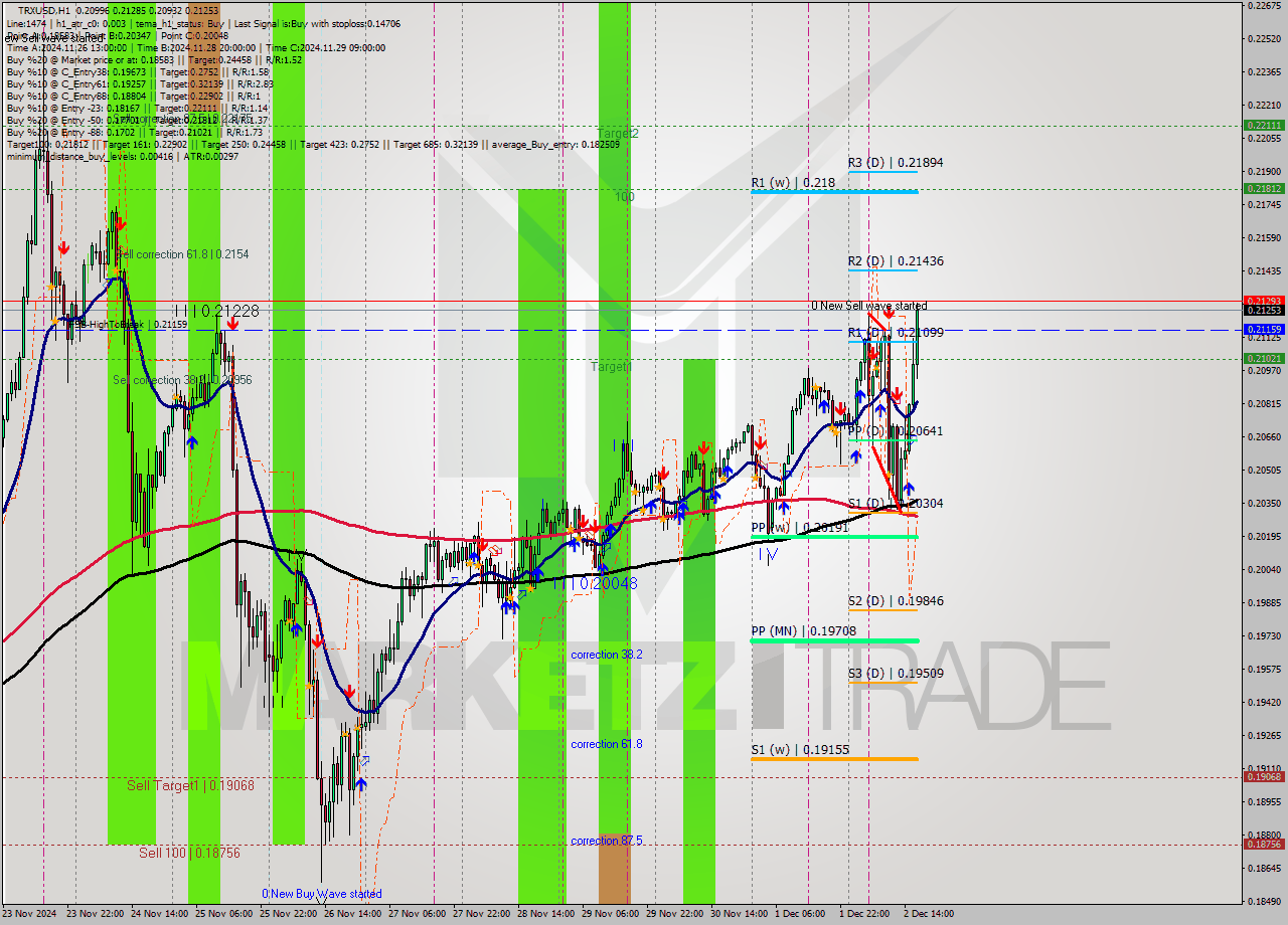 TRXUSD MultiTimeframe analysis at date 2024.12.02 15:52