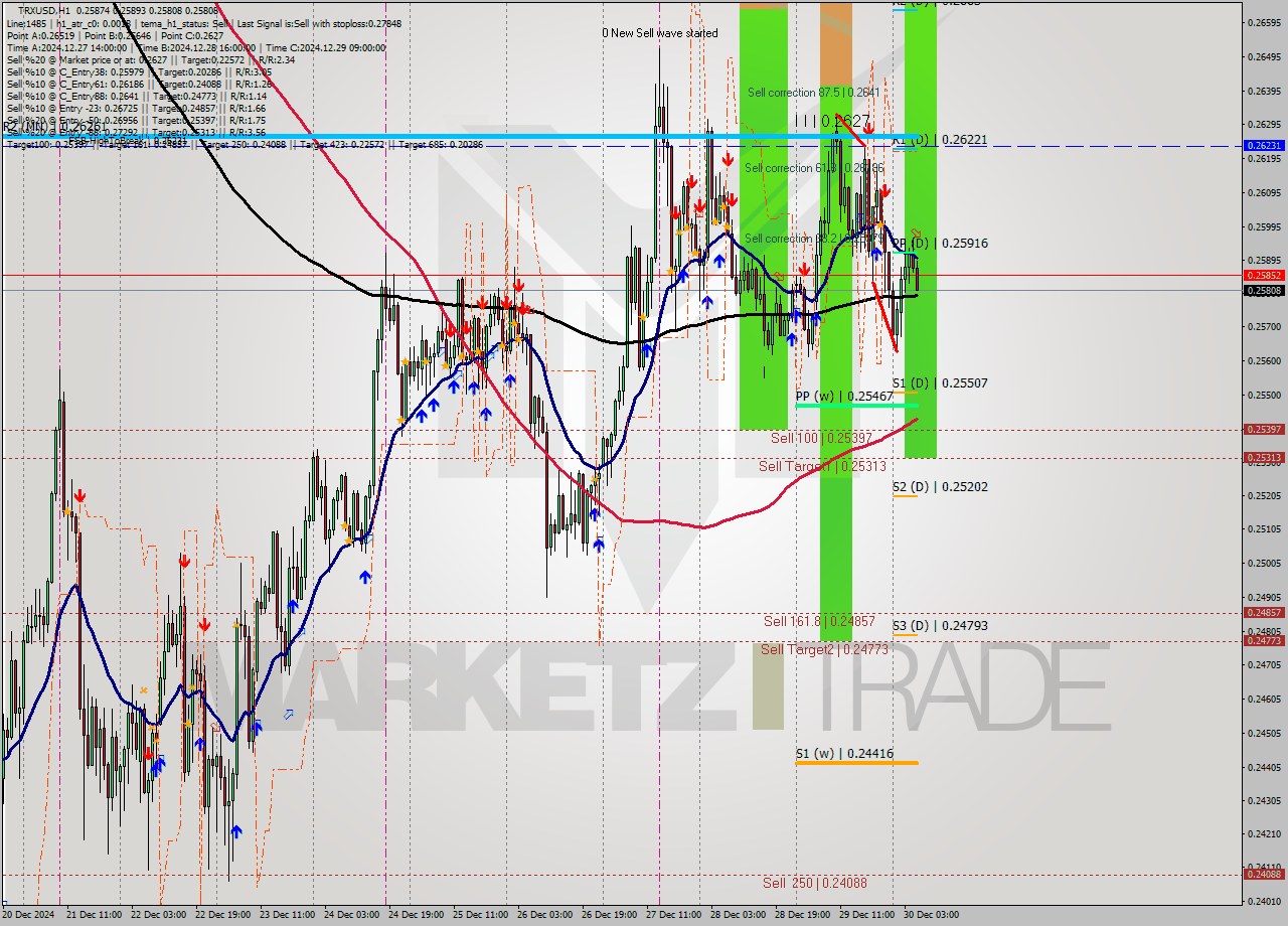 TRXUSD MultiTimeframe analysis at date 2024.12.30 06:33