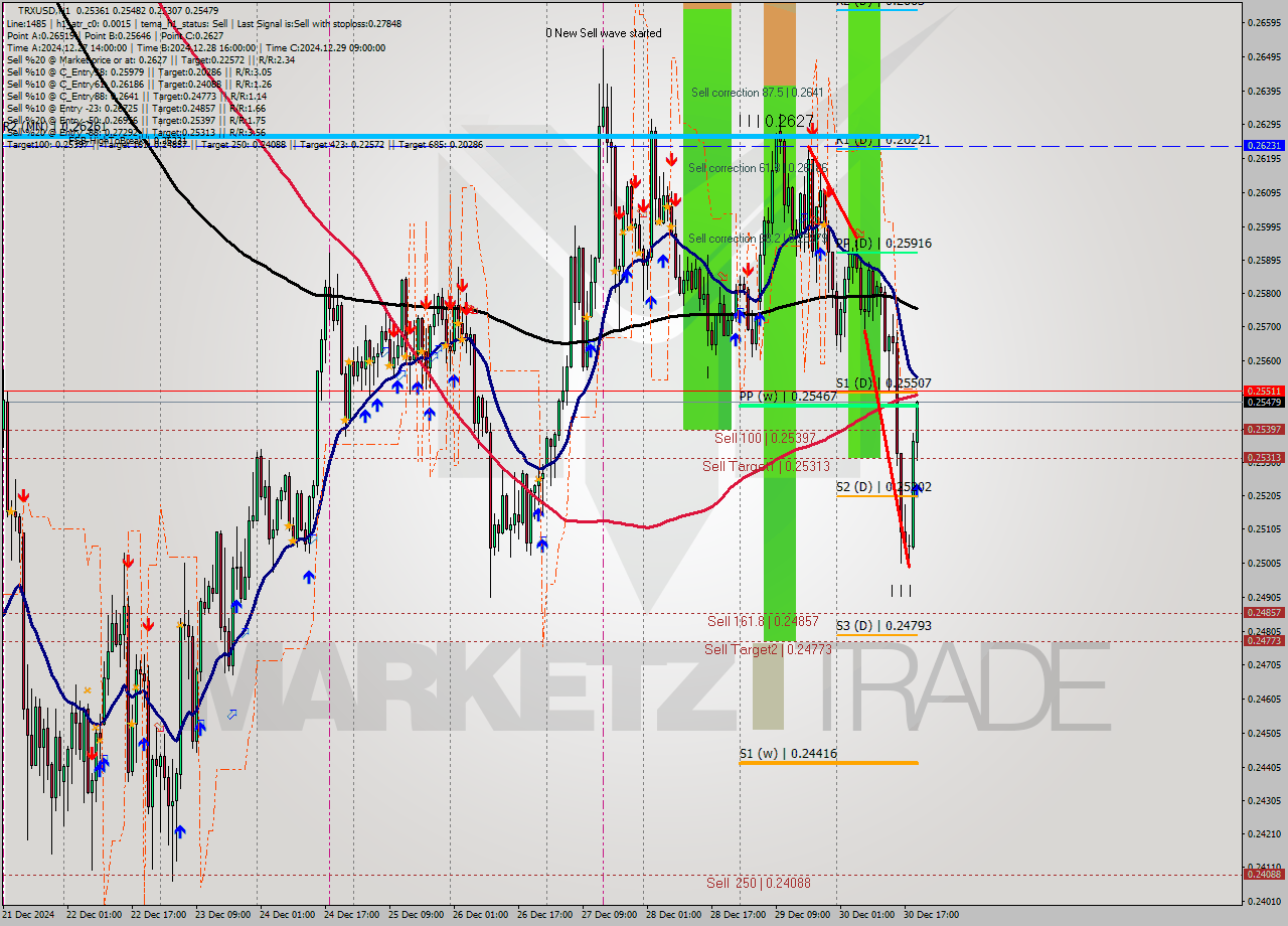 TRXUSD MultiTimeframe analysis at date 2024.12.30 20:23