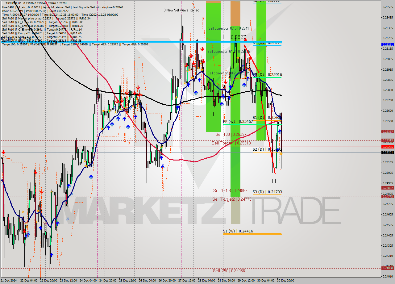 TRXUSD MultiTimeframe analysis at date 2024.12.30 22:15