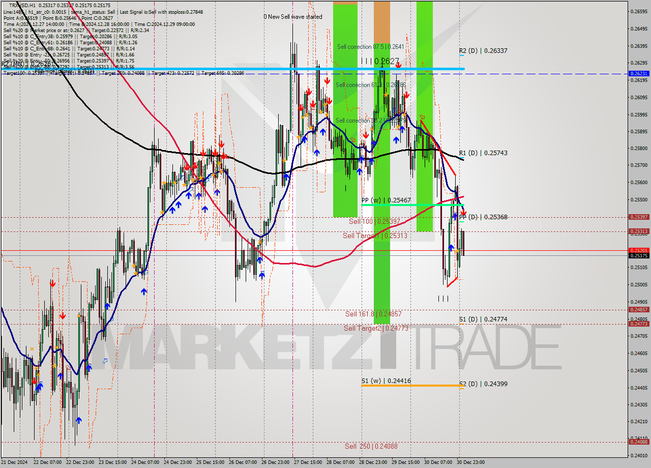 TRXUSD MultiTimeframe analysis at date 2024.12.31 02:56