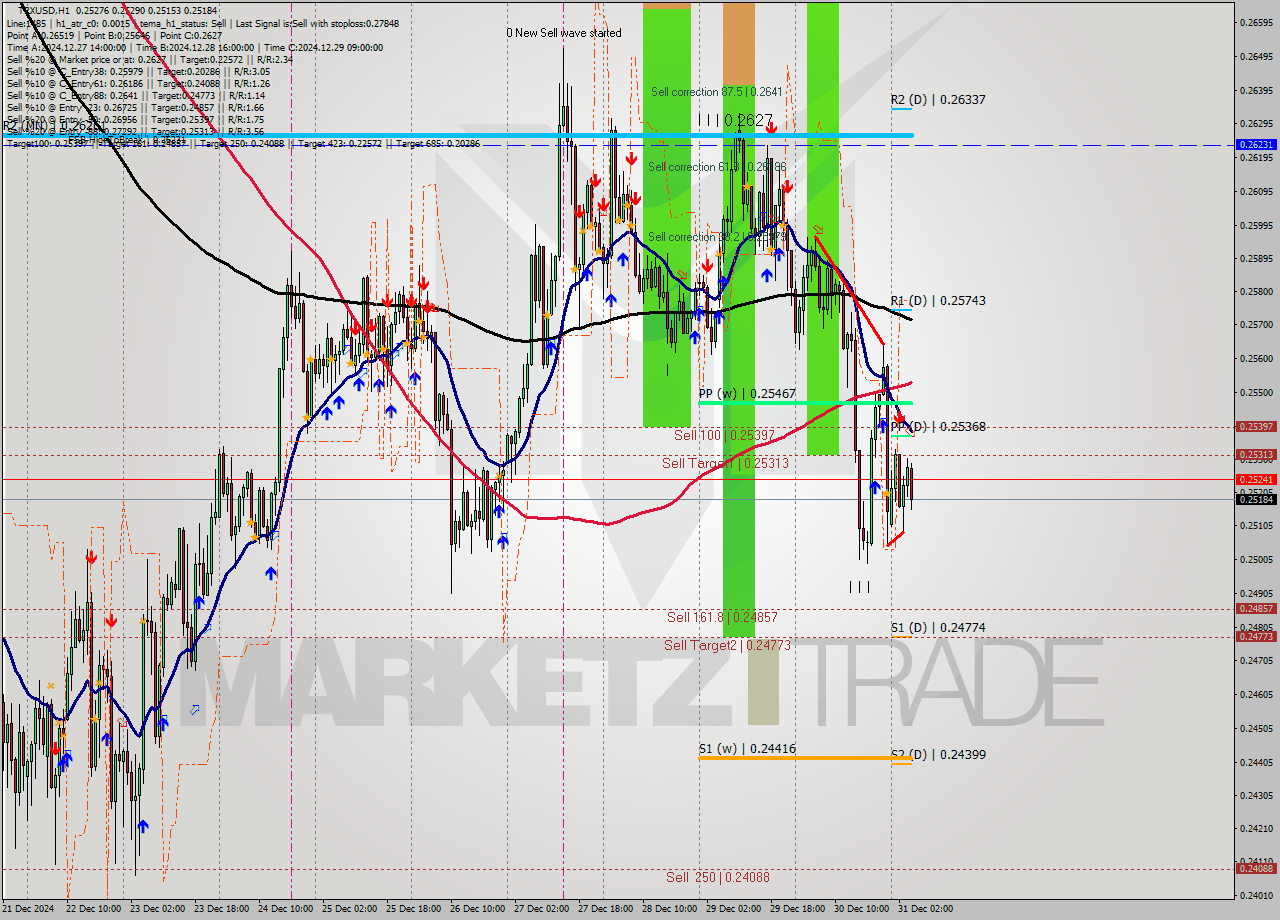 TRXUSD MultiTimeframe analysis at date 2024.12.31 05:45