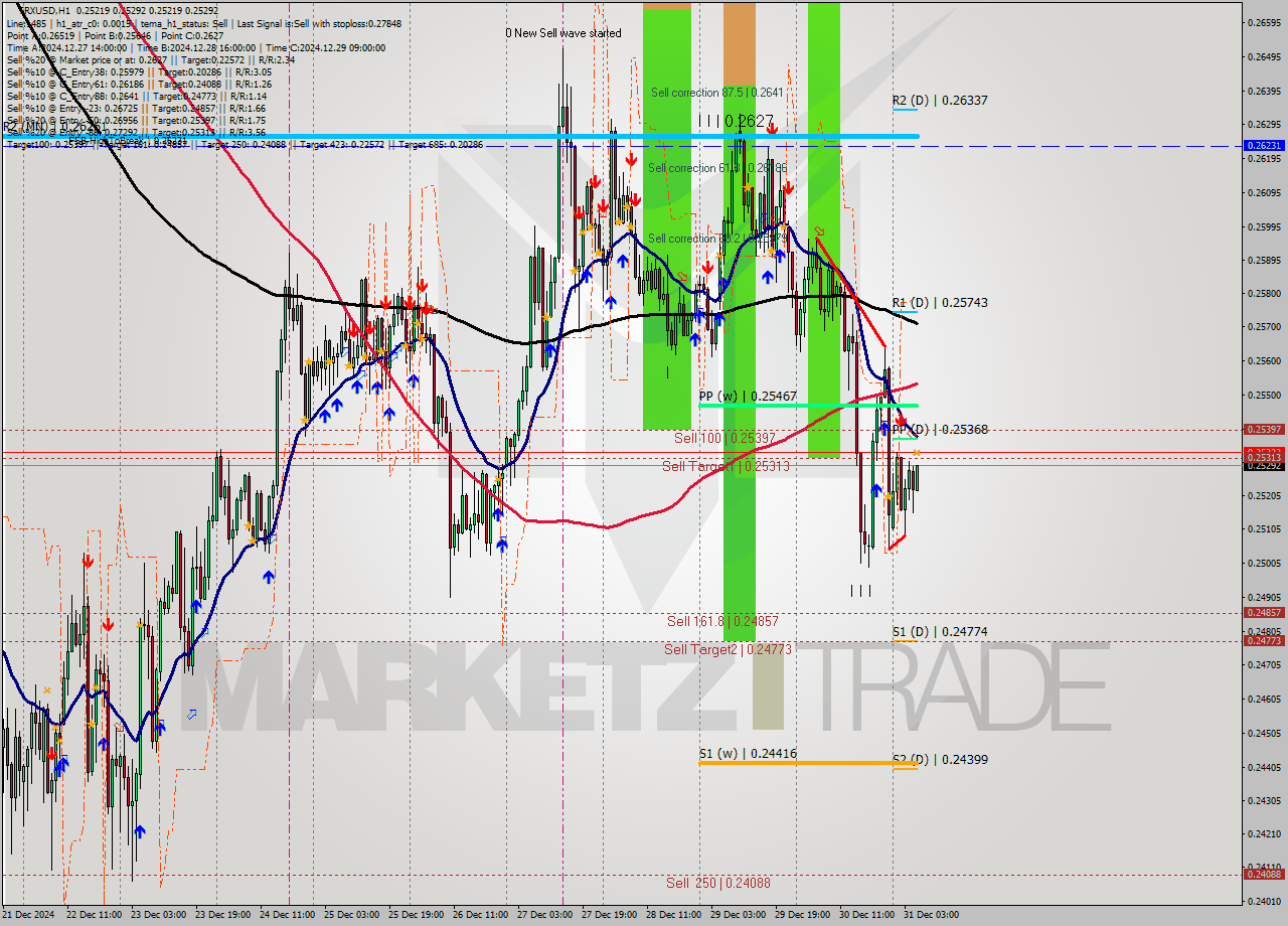 TRXUSD MultiTimeframe analysis at date 2024.12.31 06:12