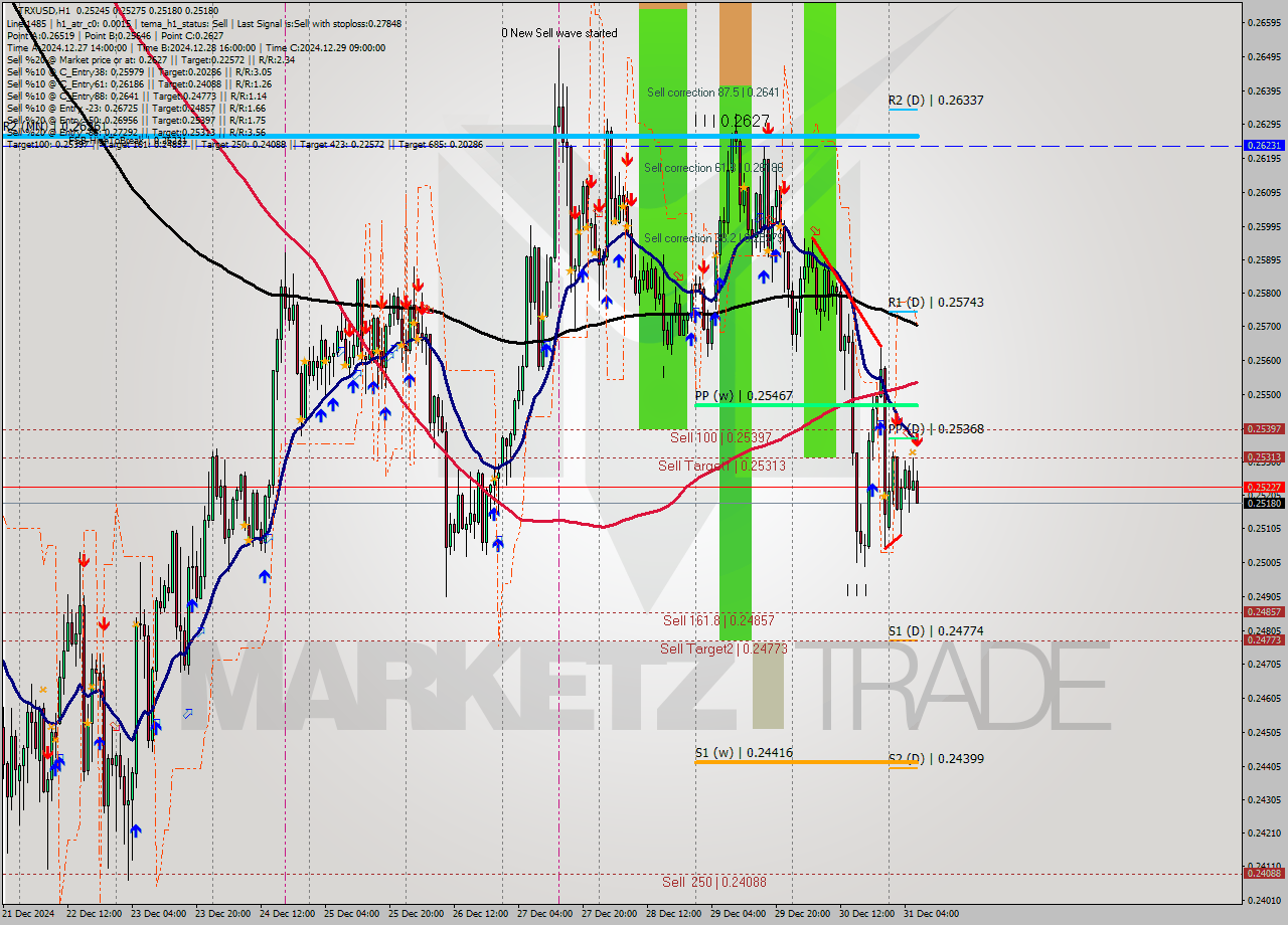 TRXUSD MultiTimeframe analysis at date 2024.12.31 07:17