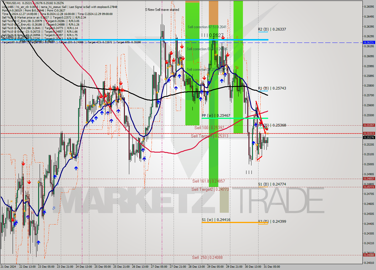 TRXUSD MultiTimeframe analysis at date 2024.12.31 08:09